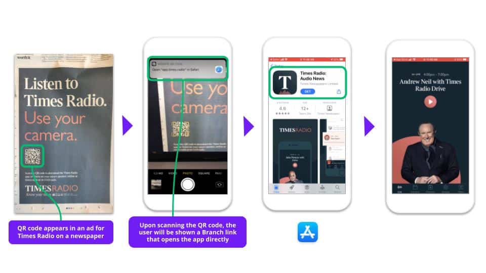  Images showing Time Radio's use of deep links. 1: A photo of an advertisement in a print newspaper containing a QR code. Caption: QR code appears in an ad for Times Radio on a newspaper. 2. Screenshot of a smart phone taking a photo of the QR code and a link popping up. Caption: Upon scanning the QR code, the user will be shown a Branch link that opens the app directly. 3. Times Radio app in the app store. 4. Times Radio app open and ready to use.