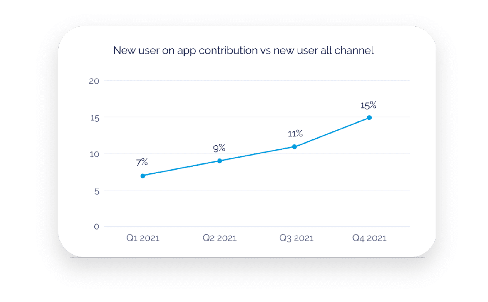 Line graph depicting the quarter-over-quarter growth of new app users. Q1 2021: 7% Q2 2021: 9% Q3 2021: 11% Q4 2021: 15%