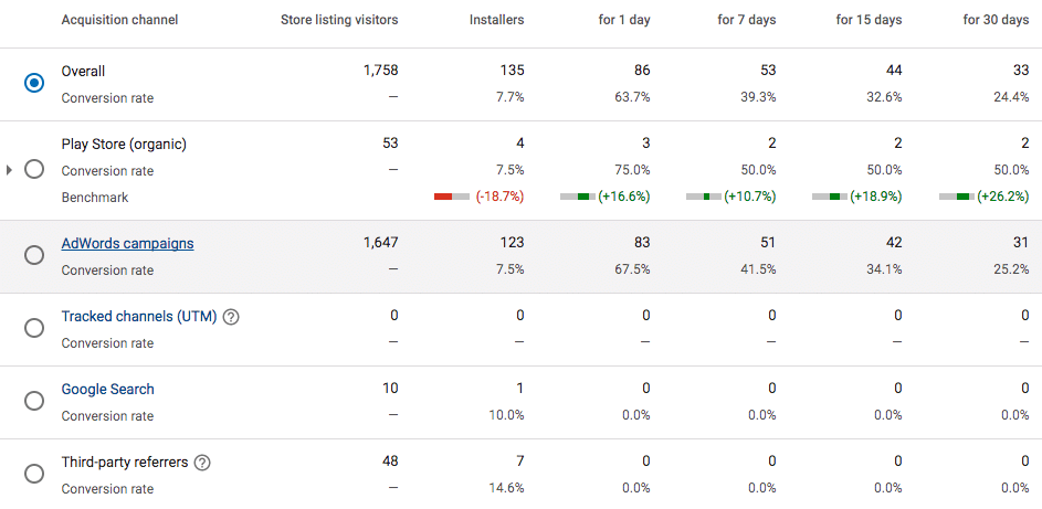 Google Analytics tools tracking how many mobile app installs come from search and Google Paid campaigns