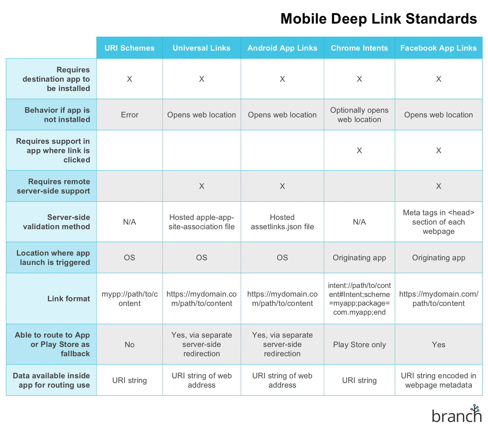 deep linking edge case comparison