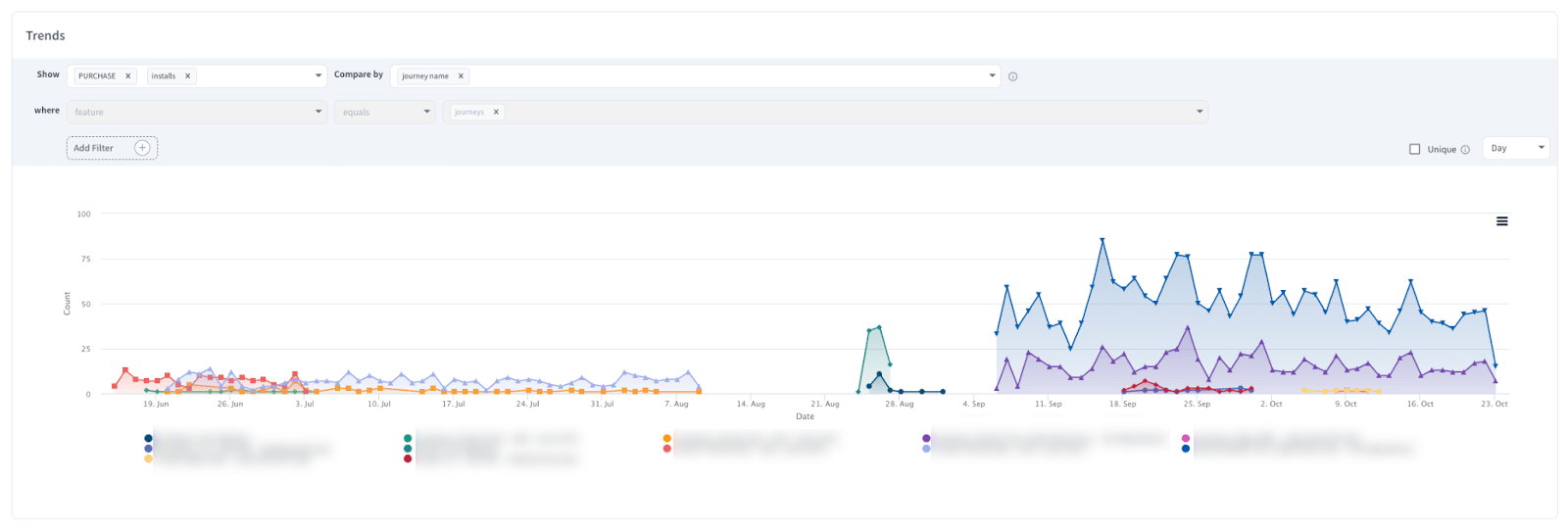 Screenshot of the Branch Dashboard showing purchases and installs by Journeys campaign from June 2023 to October 2023