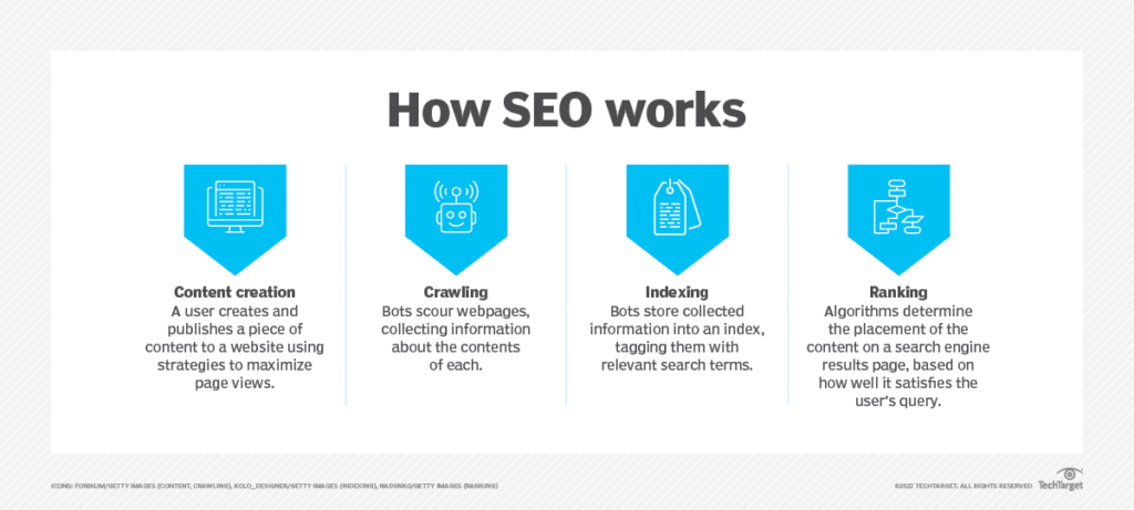 How SEO works