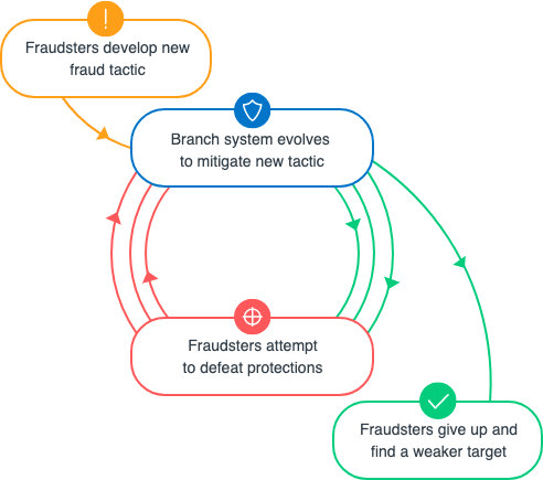 dynamic fraud flow