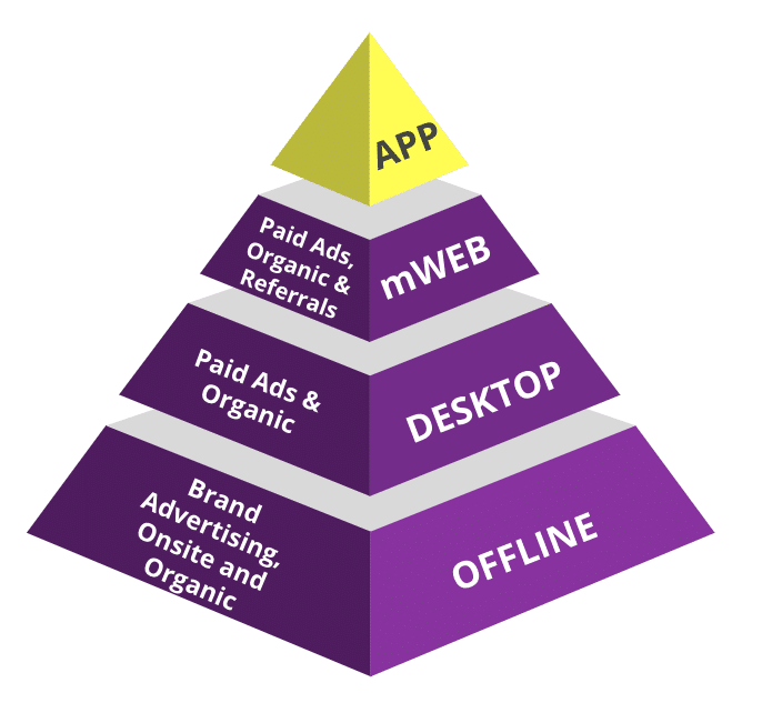 Branch pyramid diagram detailing the app user onboarding process.