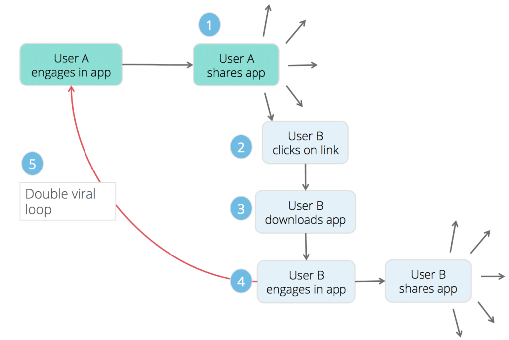 How to Achieve Virality Through Your Influencer Campaign Double Viral Loop