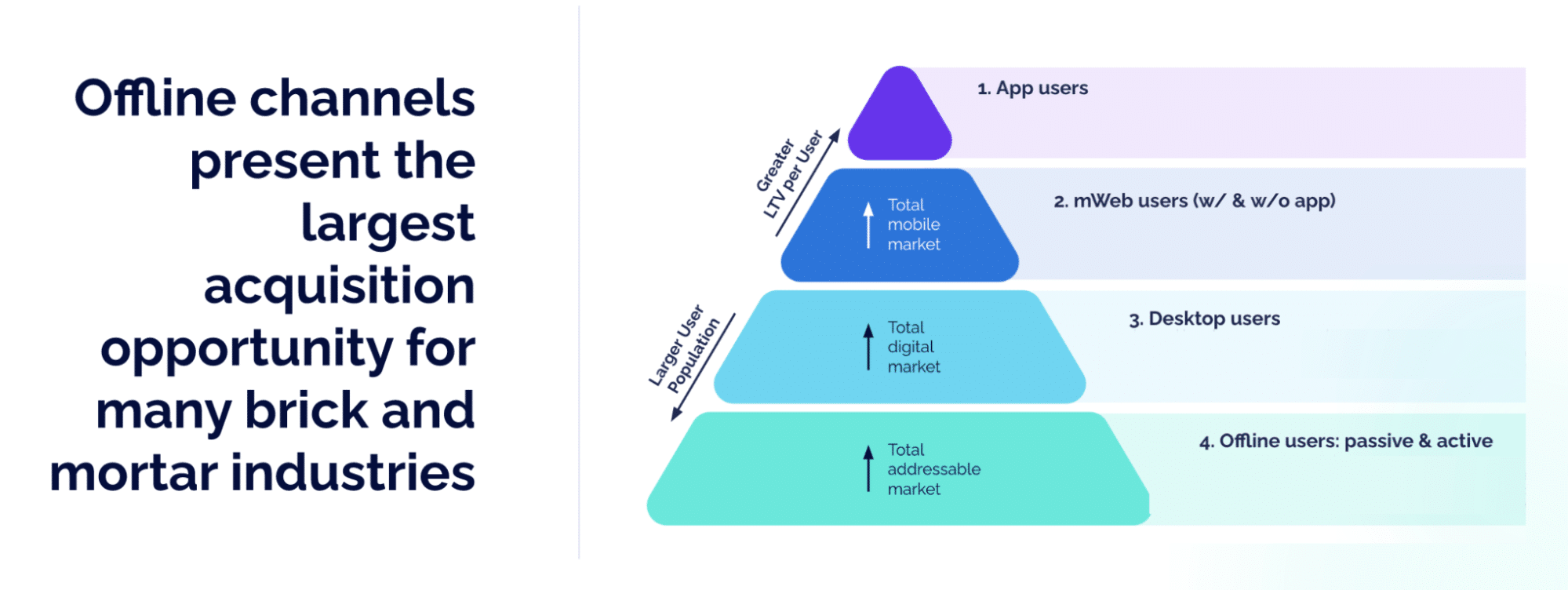 Offline channels present the largest acquisition opportunity for many brick and mortar industries. Image of a 4 stack pyramid. 1. App users 2. mWeb users (w/ & w/o app) (this stage and up = total mobile market) 3. Desktop users (this stage and up = total digital market) 4. Offline users: passive and active (this stage and up = total addressable market) 2 --> 1: Greater LTV per User 3 --> 4: Larger User Population