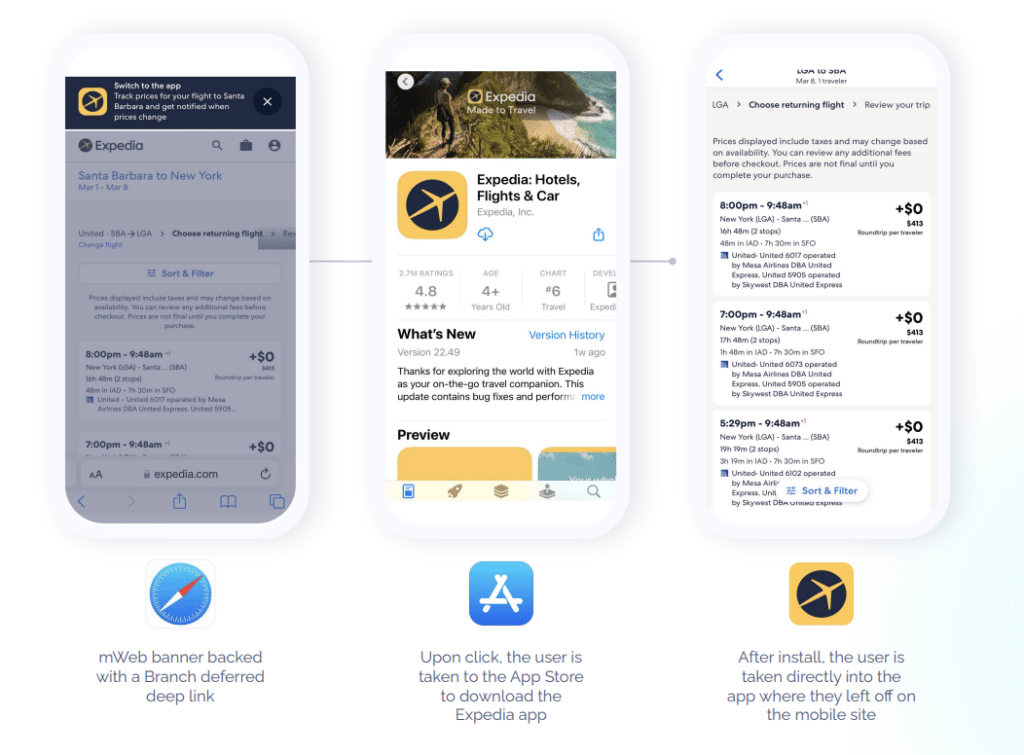 Three mobile phones with screenshots showing a mweb banner backed by a Branch link, then upon click the user is taken to an app store depending on OS to download the Expedia app, and then after install, the user is taken directly to the app where they left off on the mobile site.