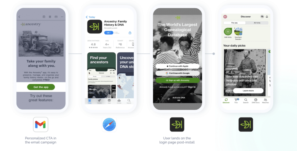 Four images showing the progression of Ancestry® users from email to the Ancestry® app in the app store (via the email), then the downloaded app, and finally the in-app content (promoted via email).