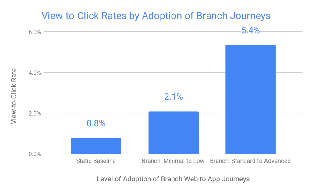 Graph displaying view-to-click rates by adoption of Branch Journeys.