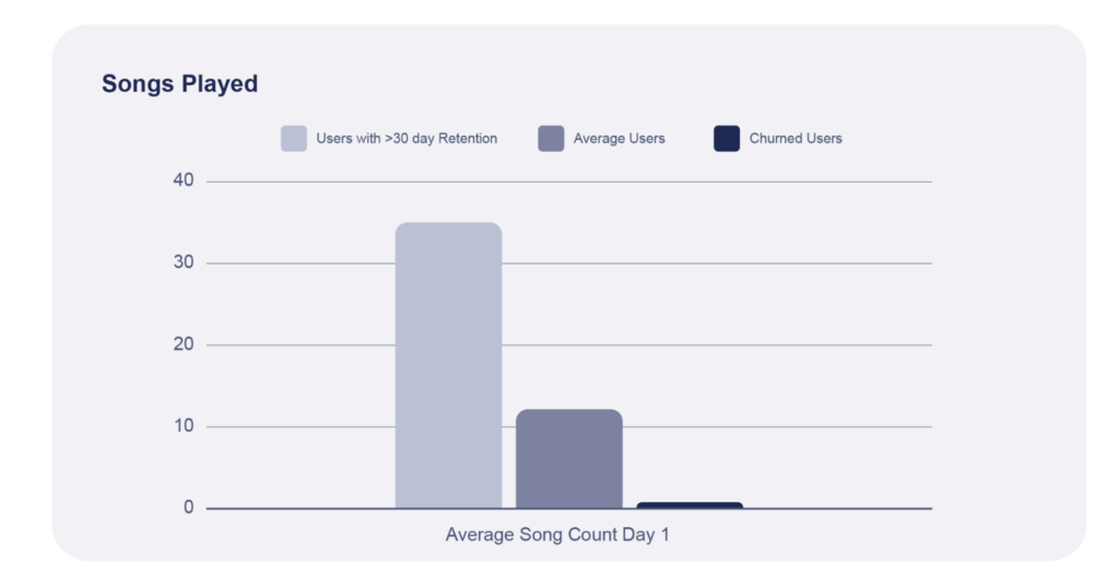 Bar chart showing that user with 30-day retention is much higher than average users and churned users