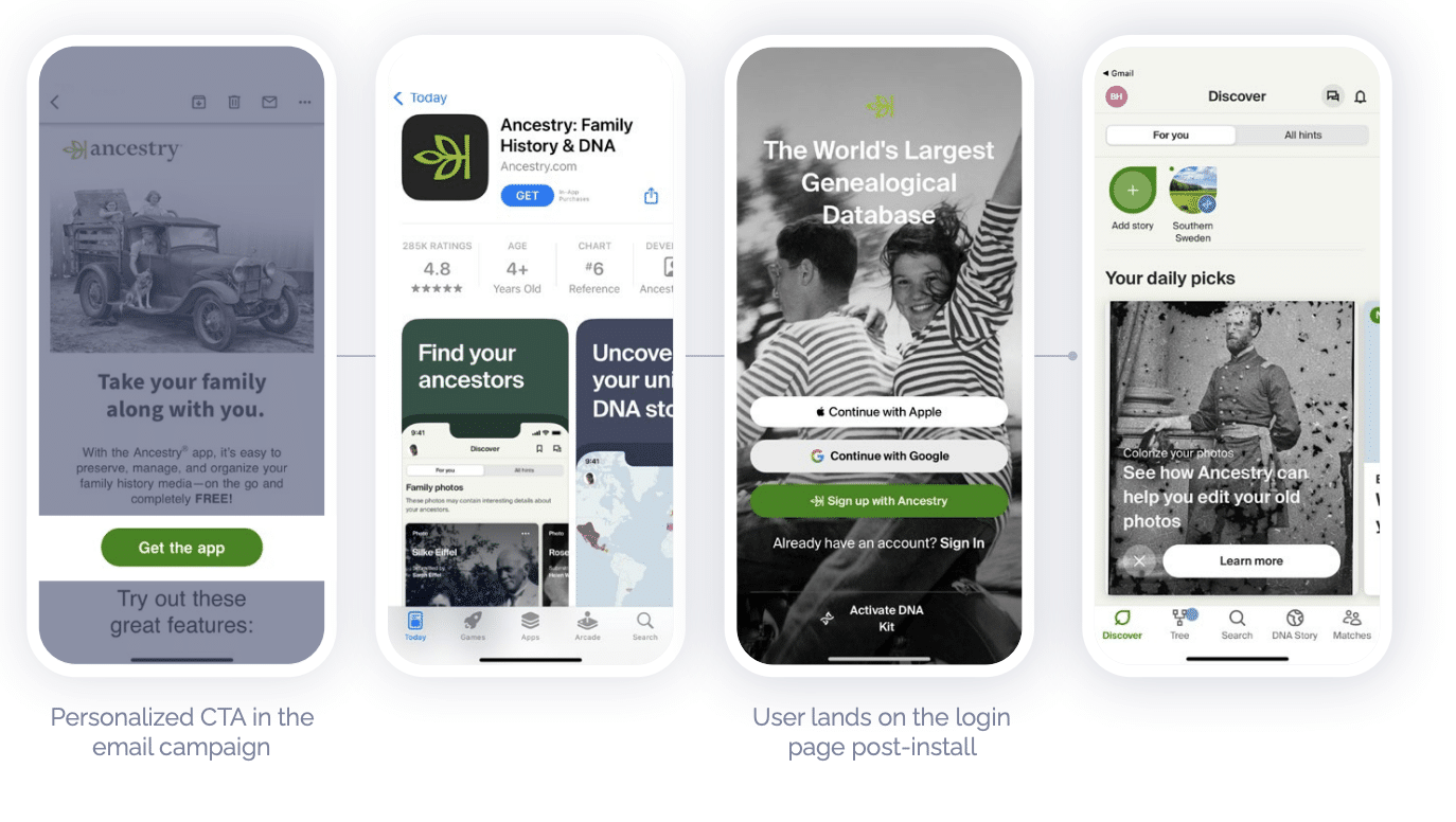 Four phone screenshots showing a user flow from an Ancestry® email promotion with a "Get the app" CTA, to the Ancestry® app shown in the app store, then to the intended in-app content.