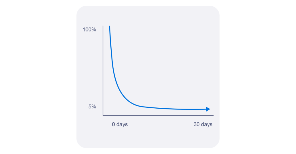 Graph showing a 95% degradation in signal density