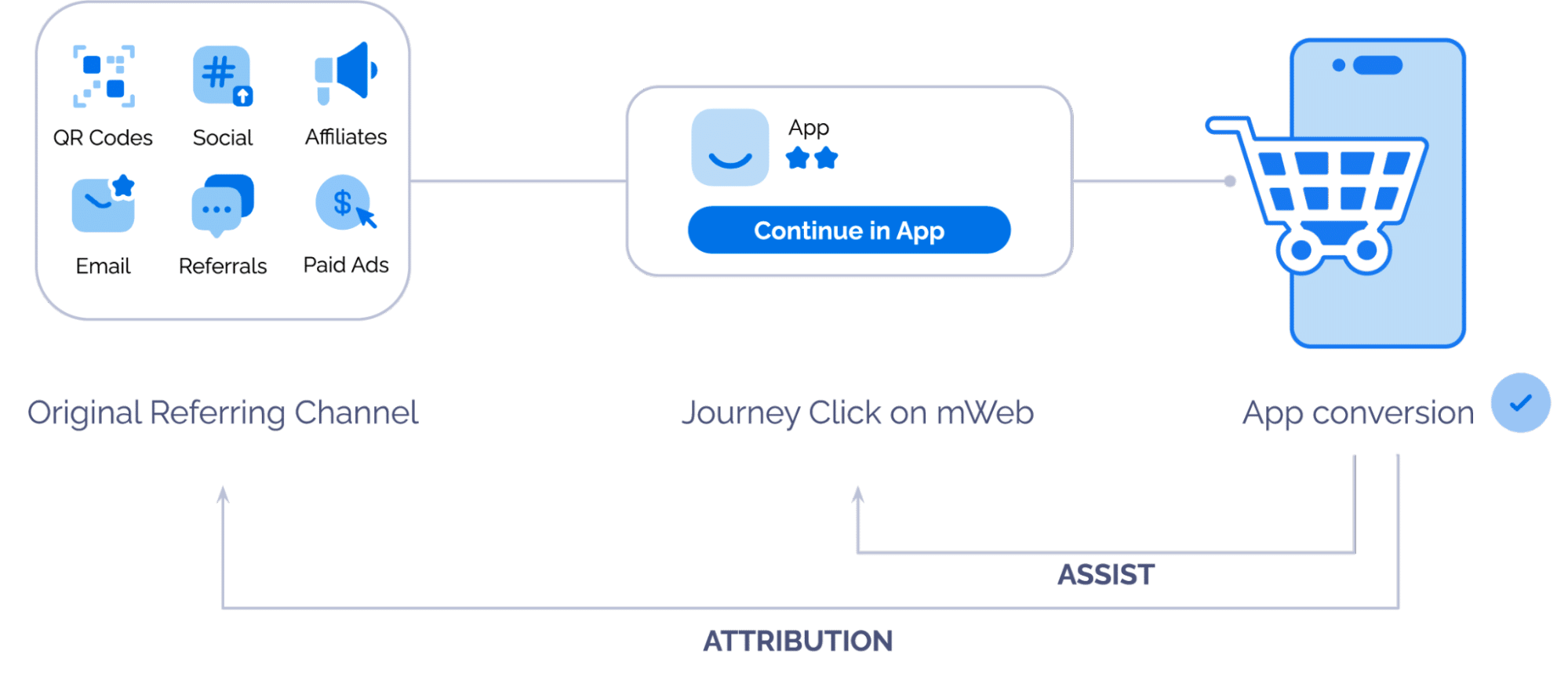 Diagram of Branch's Journeys Assist. Journeys assist allows you to combine smart banners with mobile measurement capabilities. When a user is referred from an organic channel and is taken to the mobile web, a smart banner will appear to take them to the app. The organic referring channel is attributed with the conversion, and the smart banner receives an "assist."