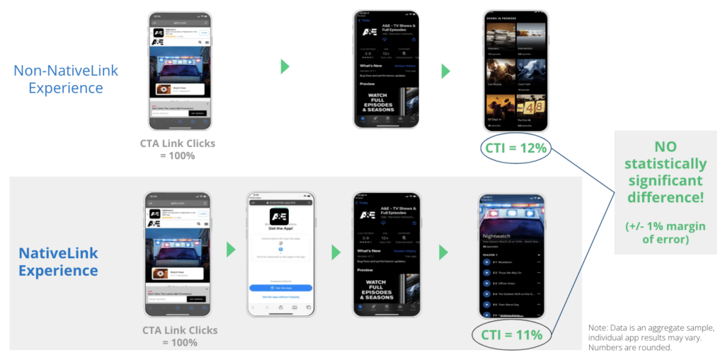 Image showing the difference between NativeLink and Non-NativeLink experience.