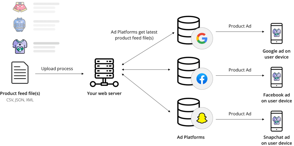 Diagram showing the product feed process from CSV file to web server to ad platforms to product ad on device(s)