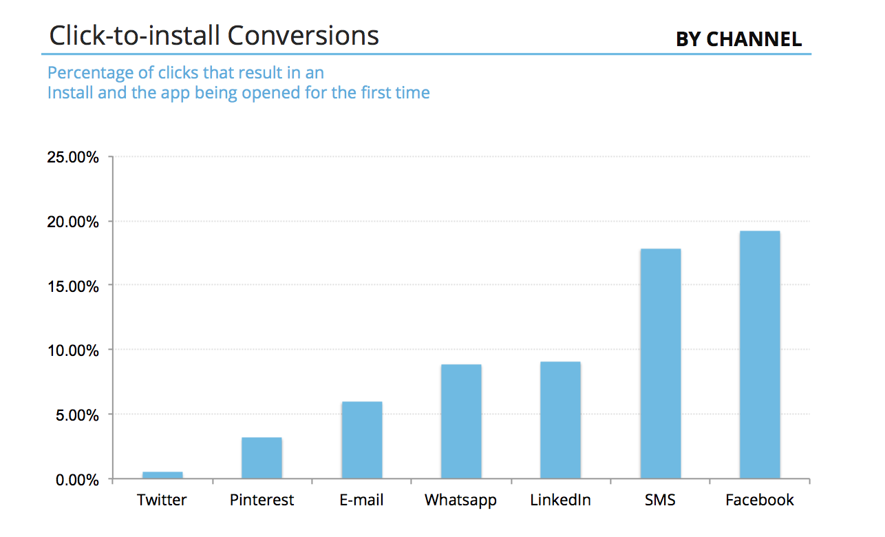 Click to Install Conversions by channel