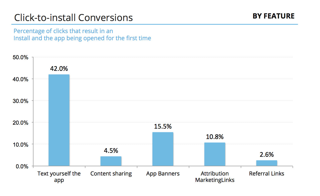 Click-to-install conversion by feature