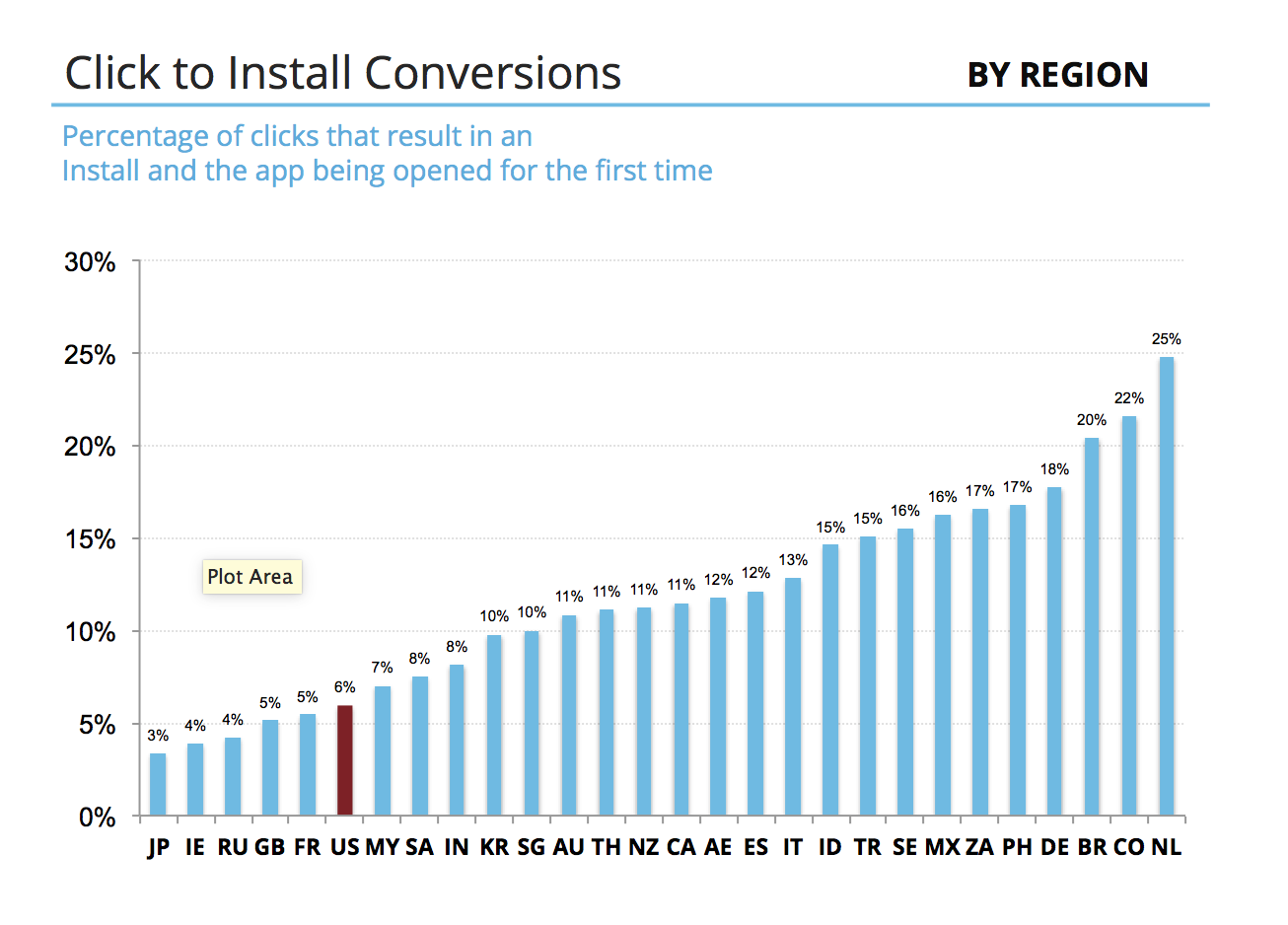 Click-to-install conversion by country