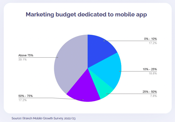 Chart from the Branch Mobile Growth Handbook showing percentage of marketing budgets dedicated to mobile apps: Above 75% was 39.1%; 50%-75% at 17.2%; 25%-50% was 7.8%; 10%-25% was 18.8%; and 0%-10% was 17.2%.