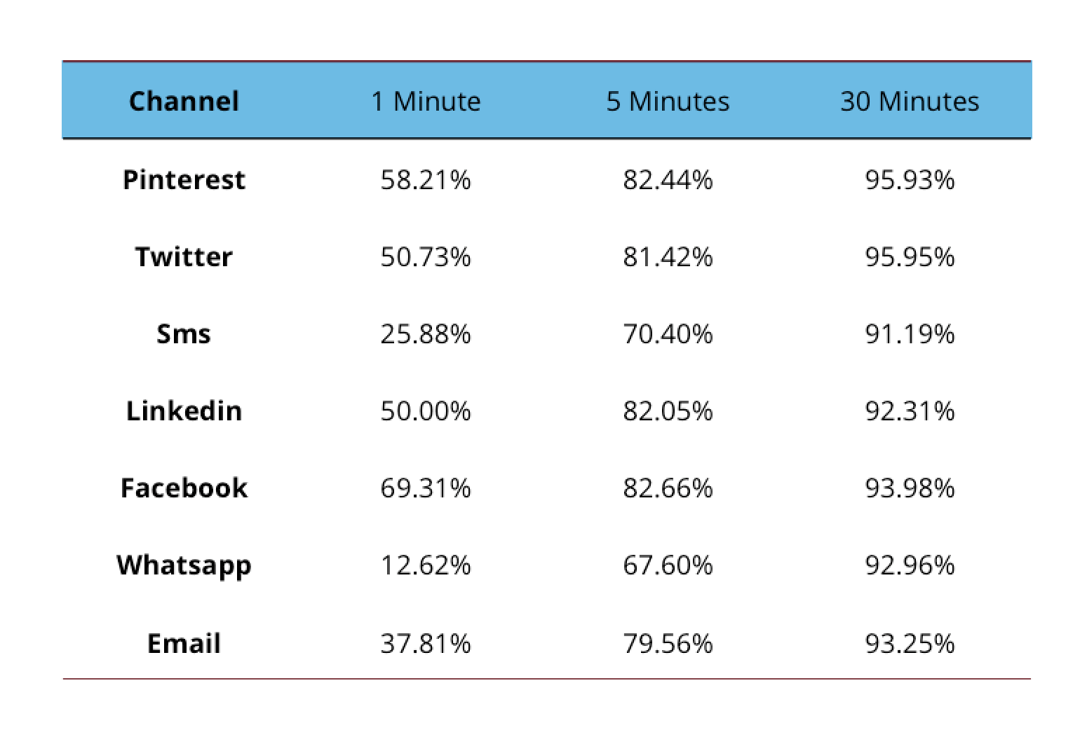 Click-to-open lag by channel